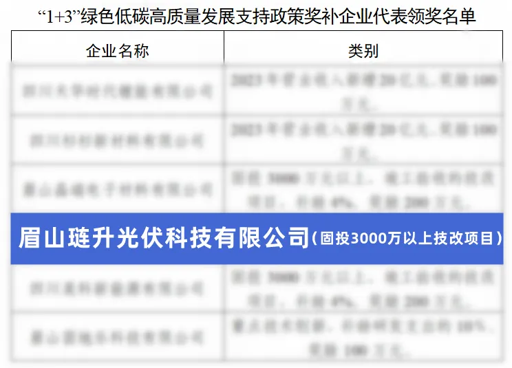 “智改数转”成效凸显，琏升光伏科技获评2023年眉山市贡献突出企业